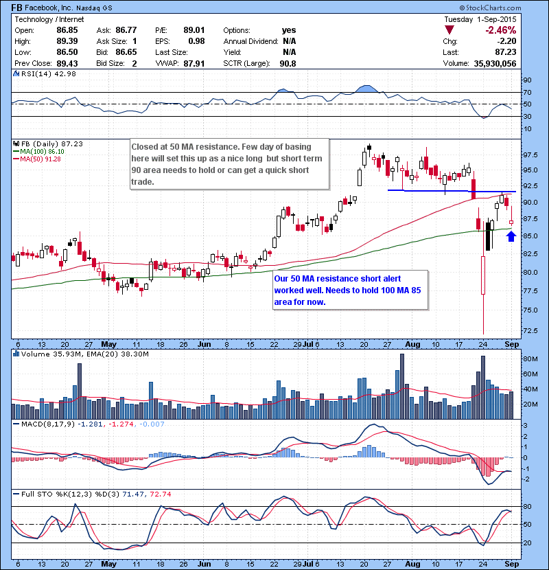 FB Our 50 MA resistance short alert worked well. Needs to hold 100 MA 85 area for now.