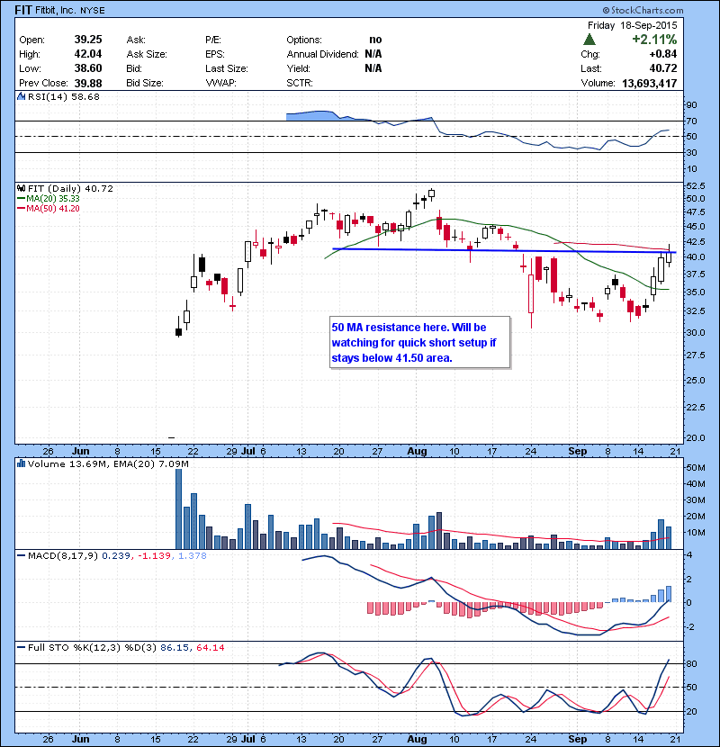 FIT 50 MA resistance here. Will be watching for quick short setup if stays below 41.50 area.