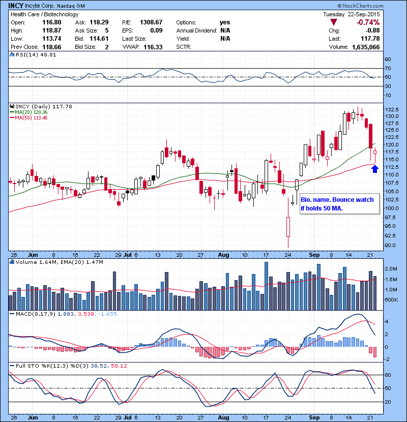 INCY Bio. name. Bounce watch if holds 50 MA.