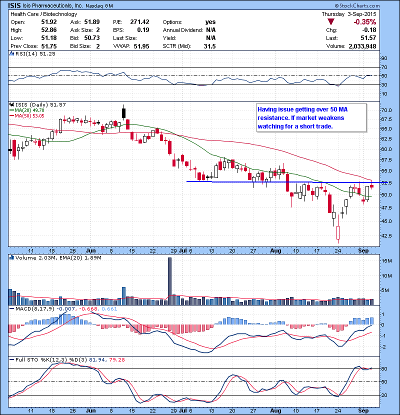 ISIS Having issue getting over 50 MA resistance. If market weakens watching for a short trade.