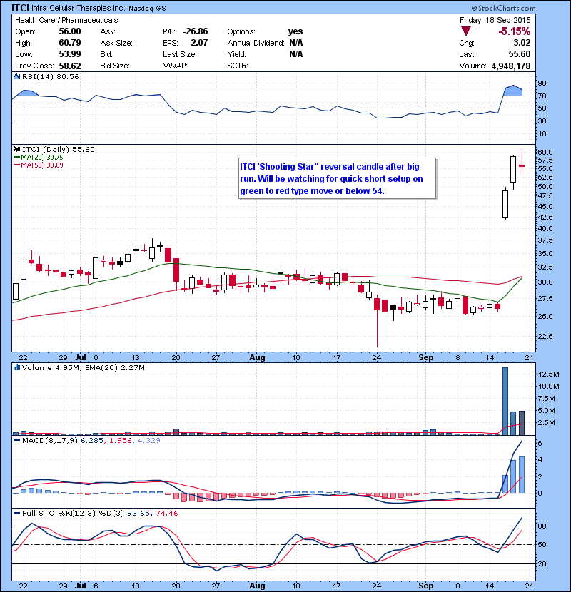 ITCI ‘Shooting Star” reversal candle after big run. Will be watching for quick short setup on green to red type move or below 54.