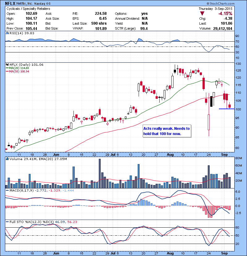 NFLX Acts really weak. Needs to hold that 100 for now.