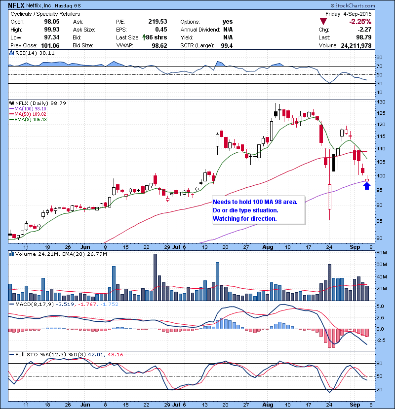 NFLX Needs to hold 100 MA 98 area. Do or die type situation. Watching for direction.