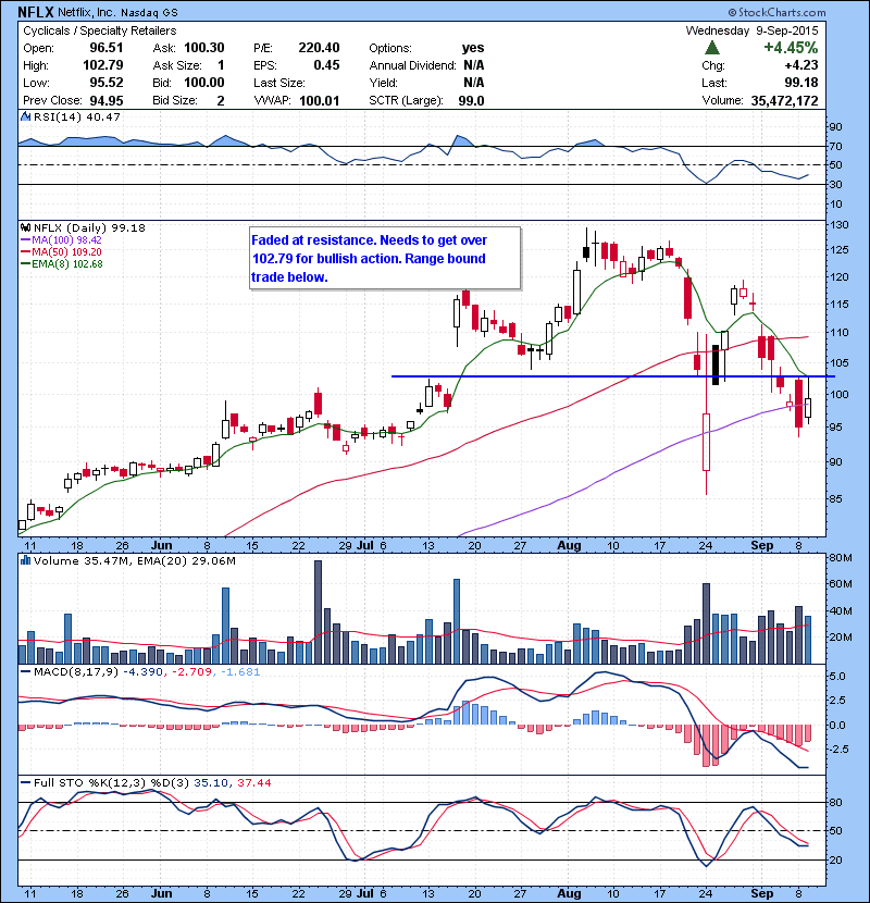 NFLX Faded at resistance. Needs to get over 102.79 for bullish action. Range bound trade long/short trade meantime.