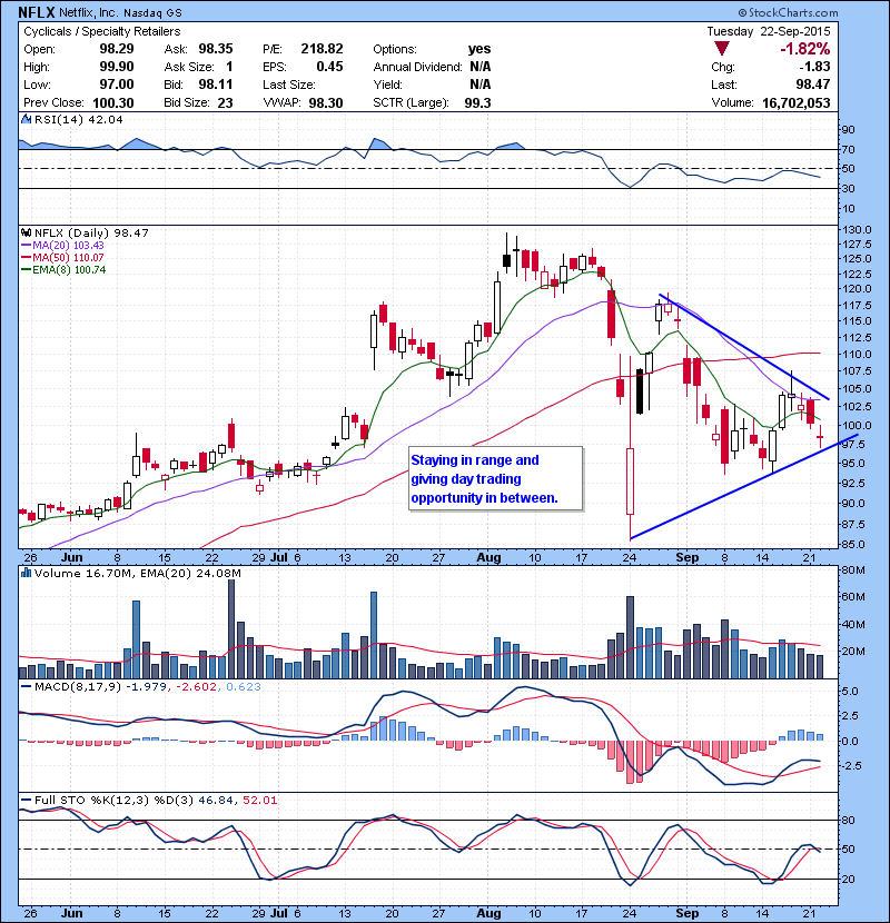 NFLX Staying in range and giving day trading opportunity in between.