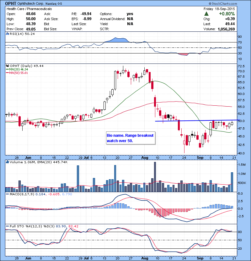 OPHT Bio name. Range breakout watch over 50.