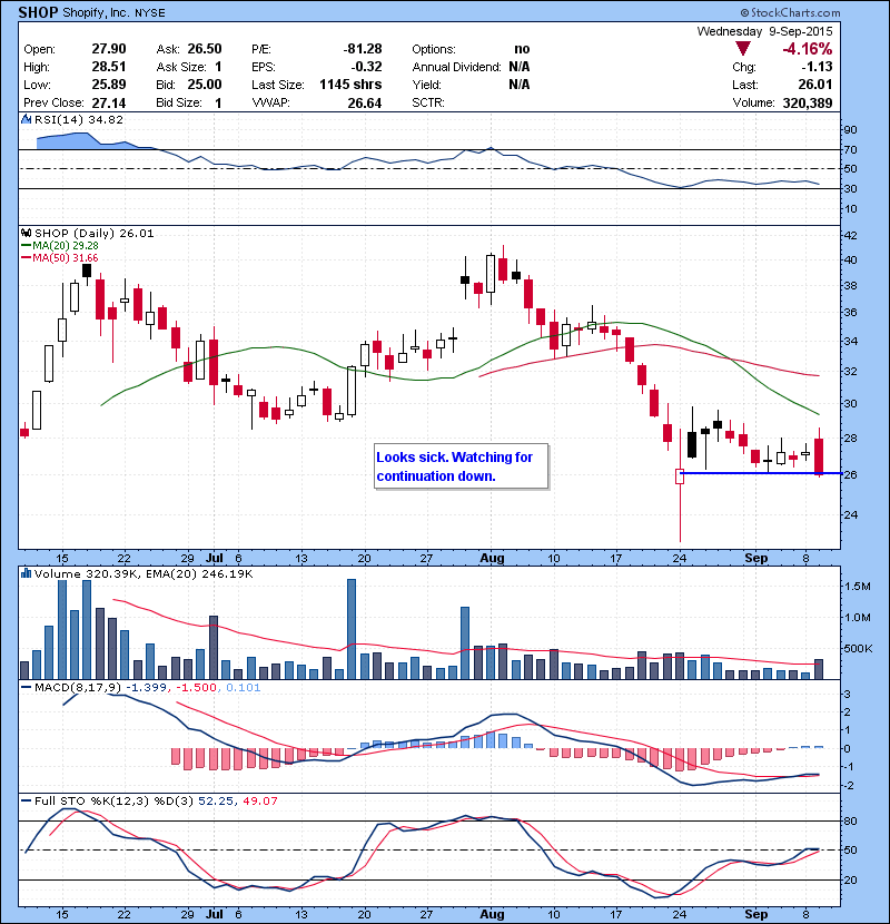 SHOP Looks sick. Watching for continuation down.