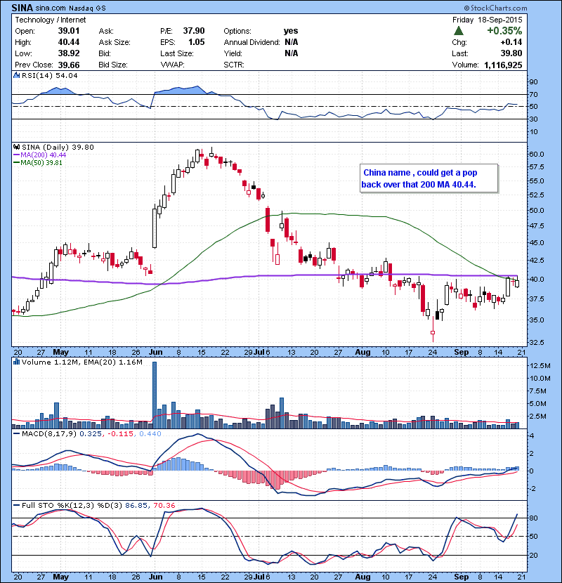SINA China name , could get a pop back over that 200 MA 40.44.