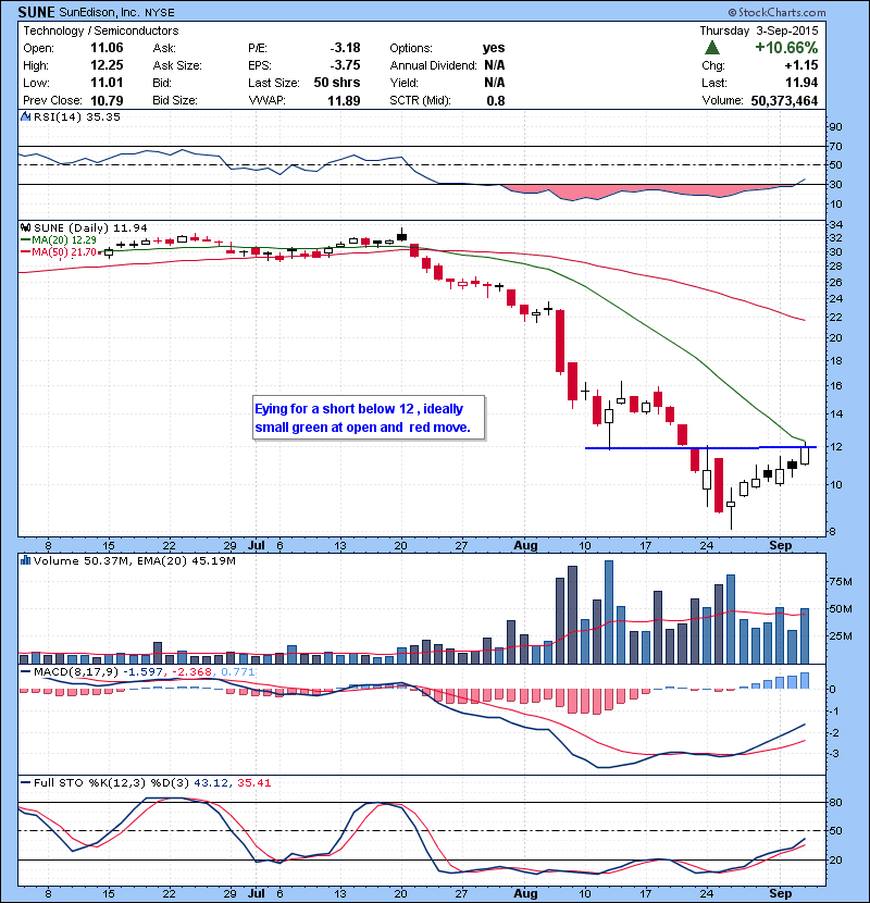 SUNE Eying for a short below 12 , ideally small green at open and red move.