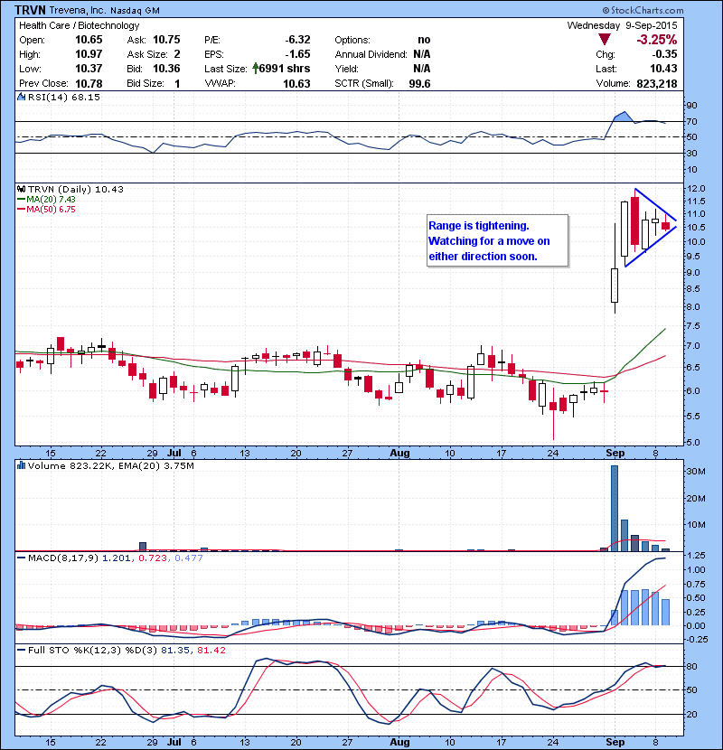 TRVN Range is tightening. Watching for a move on either direction soon.