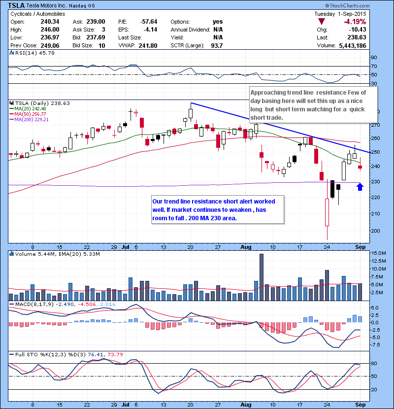 TSLA Our trend line resistance short alert worked well. If market continues to weaken , has room to fall . 200 MA 230 area.