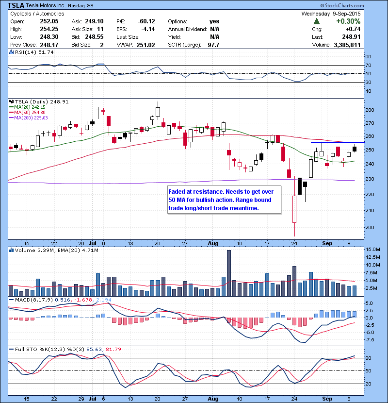 TSLA Faded at resistance. Needs to get over 50 MA for bullish action. Range bound trade long/short trade meantime.