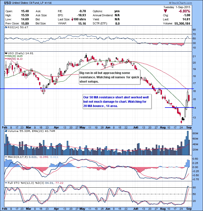 USO Our 50 MA resistance short alert worked well but not much damage to chart. Watching for 20 MA bounce , 14 area.
