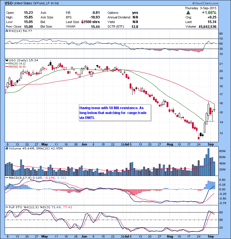 USO Having issue with 50 MA resistance. As long below that watching for range trade via DWTI.