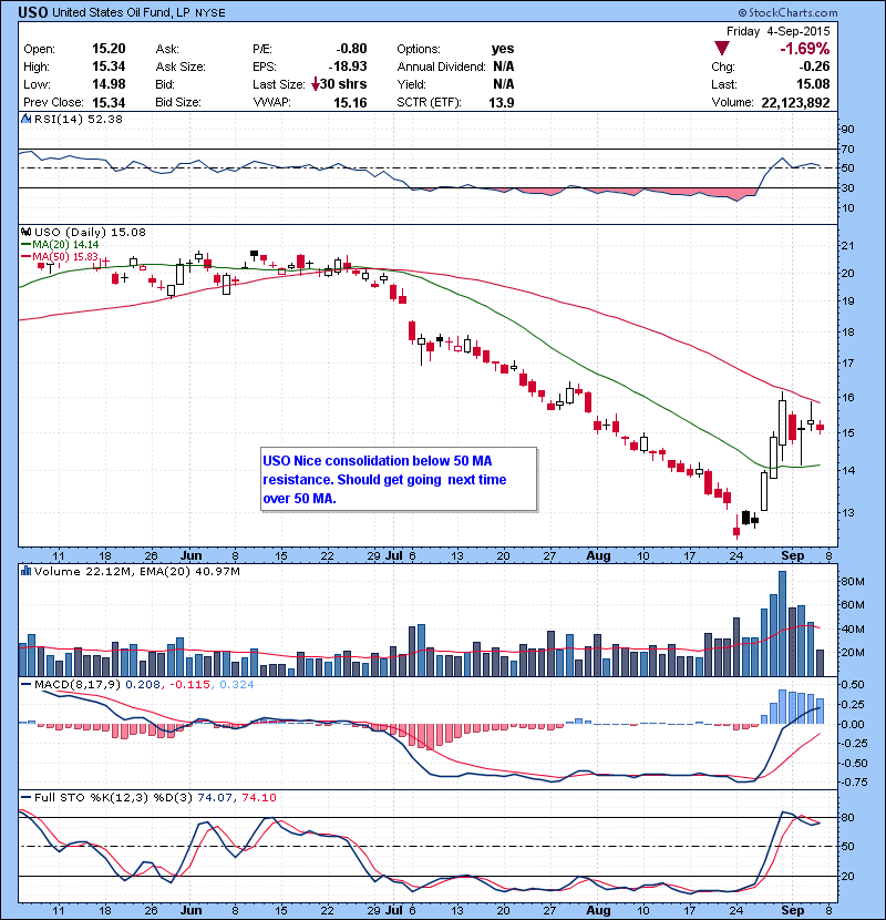 USO Nice consolidation below 50 MA resistance. Should get going next time over 50 MA.