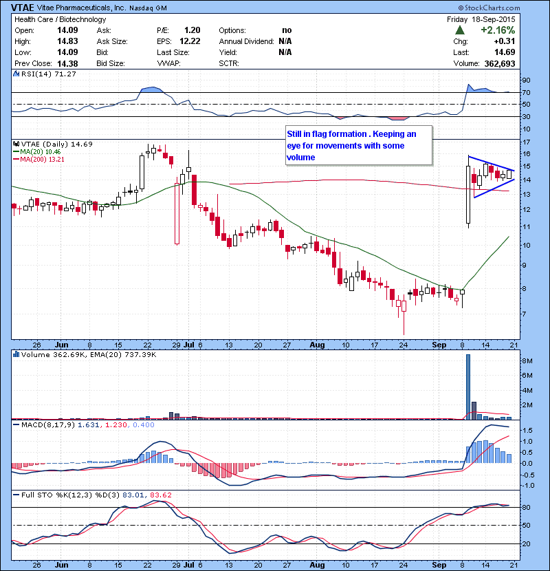 VTAE Still in flag formation . Keeping an eye for movements with some volume