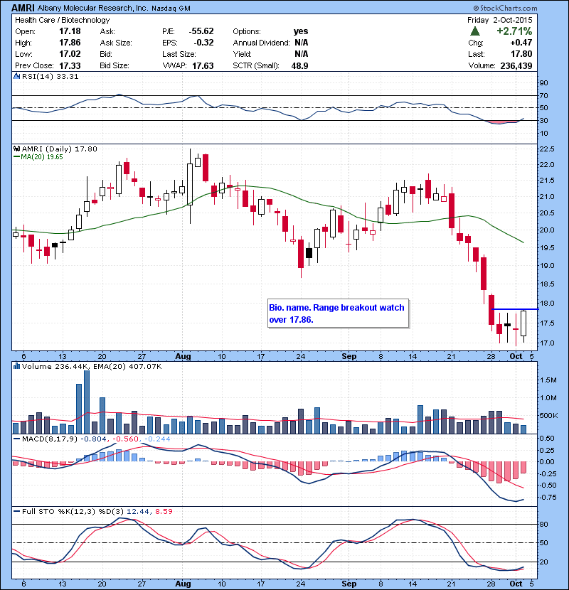 AMRI Bio. name. Range breakout watch over 17.86.