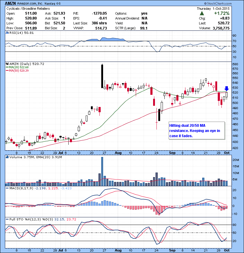 AMZN Hitting dual 20/50 MA resistance. Keeping an eye in case it fades.