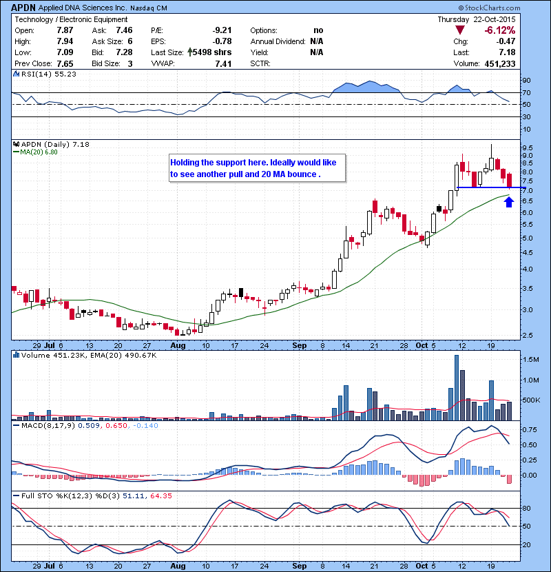 Holding the support here. Ideally would like to see another pull and 20 MA bounce .