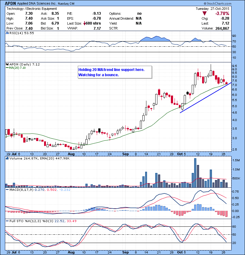 APDN Holding 20 MA/trend line support here. Watching for a bounce.