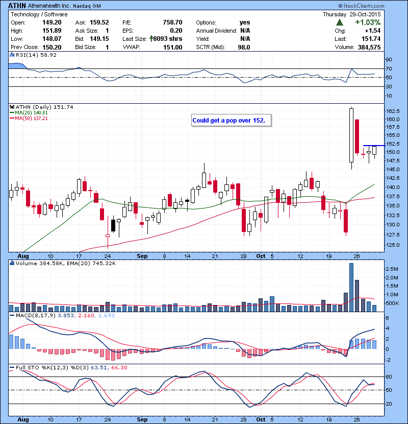 ATHN Could get a pop over 152.
