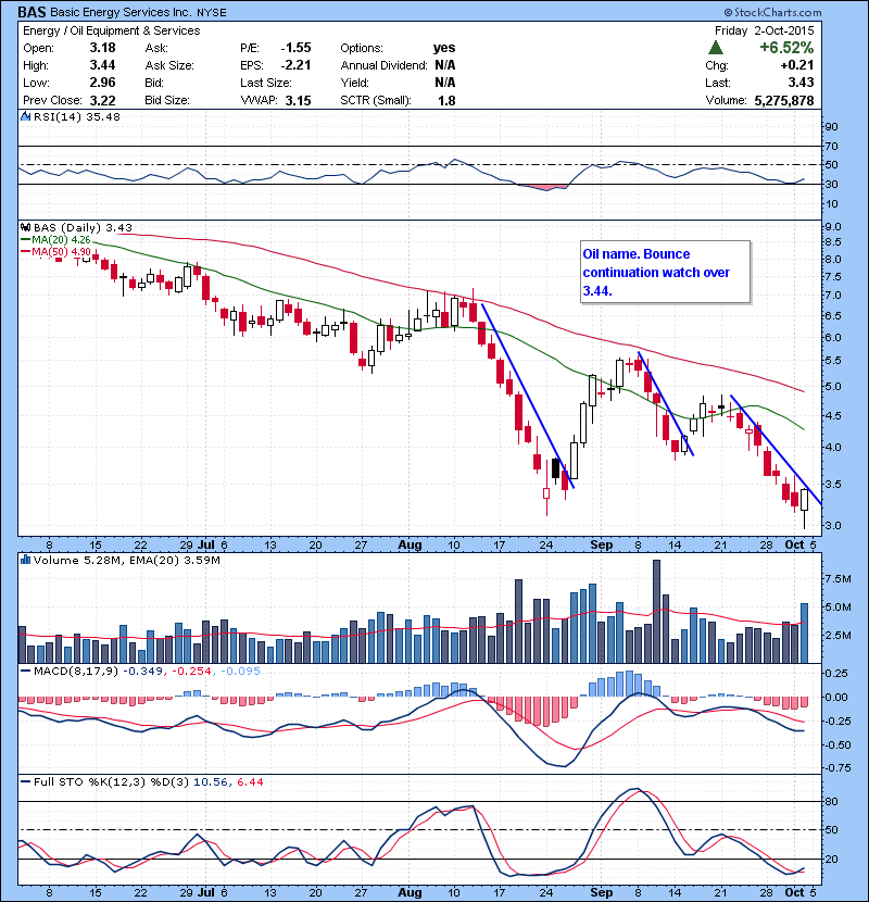 BAS Oil name. Bounce continuation watch over 3.44.
