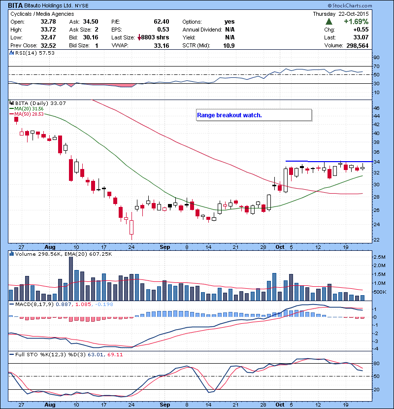 BITA Range breakout watch.
