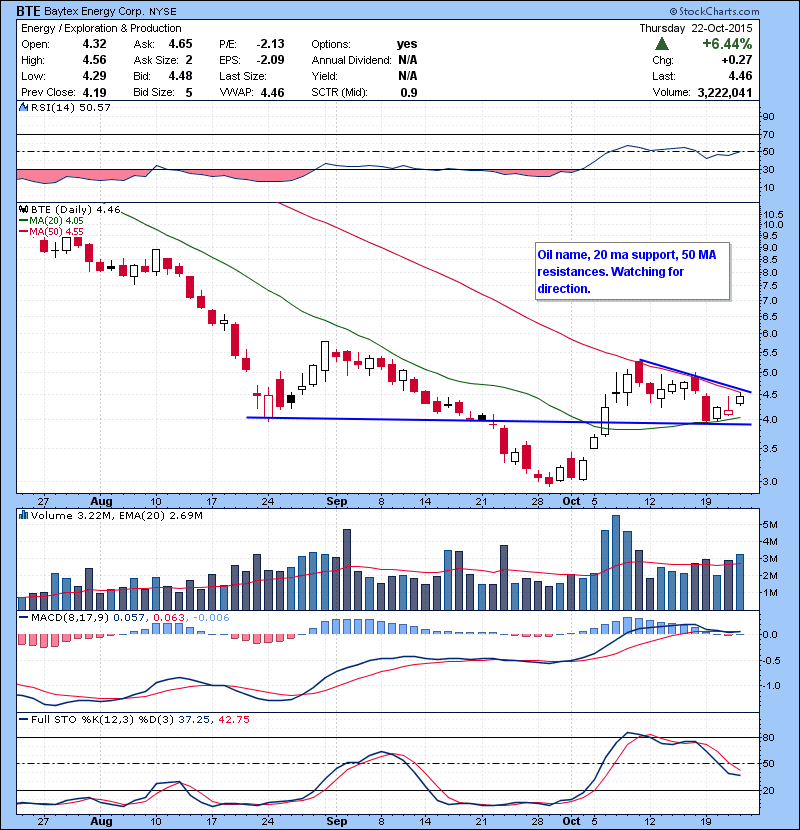 BTE Oil name, 20 ma support, 50 MA resistances. Watching for direction.