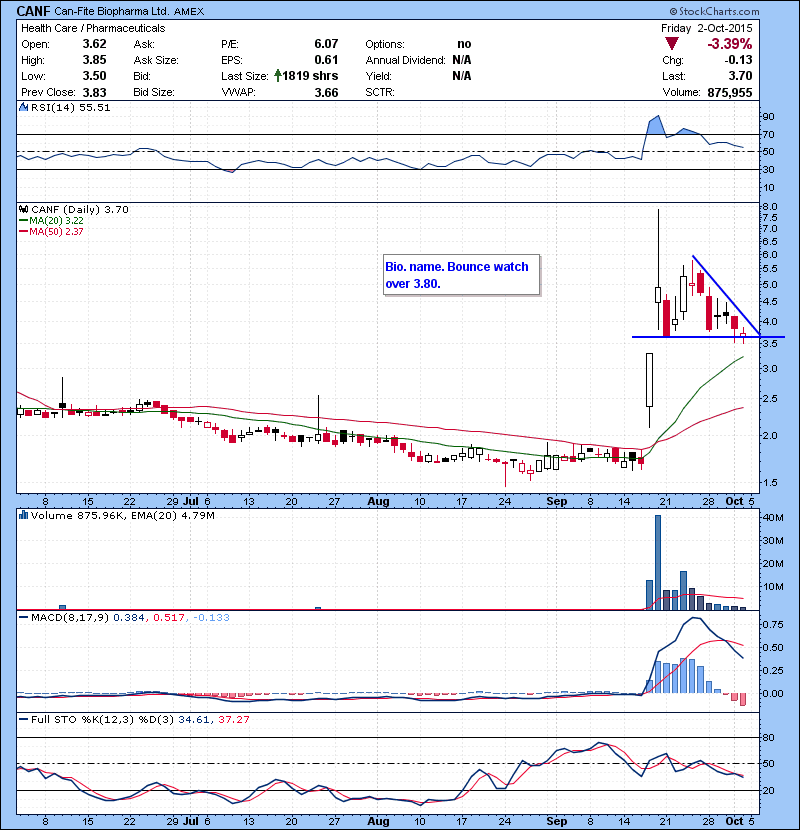 CANF Bio. name. Bounce watch over 3.80.