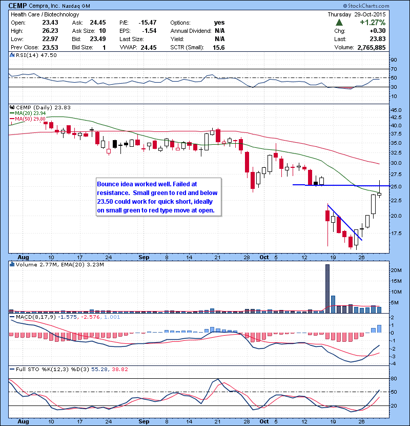 CEMP Bounce idea worked well. Failed at resistance. Small green to red and below 23.50 could work for quick short, ideally on small green to red type move at open.