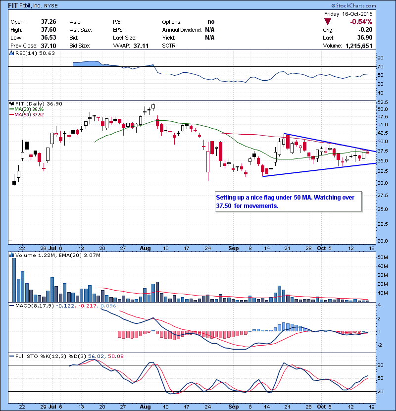 FIT Setting up a nice flag under 50 MA. Watching over 37.50 for movements.