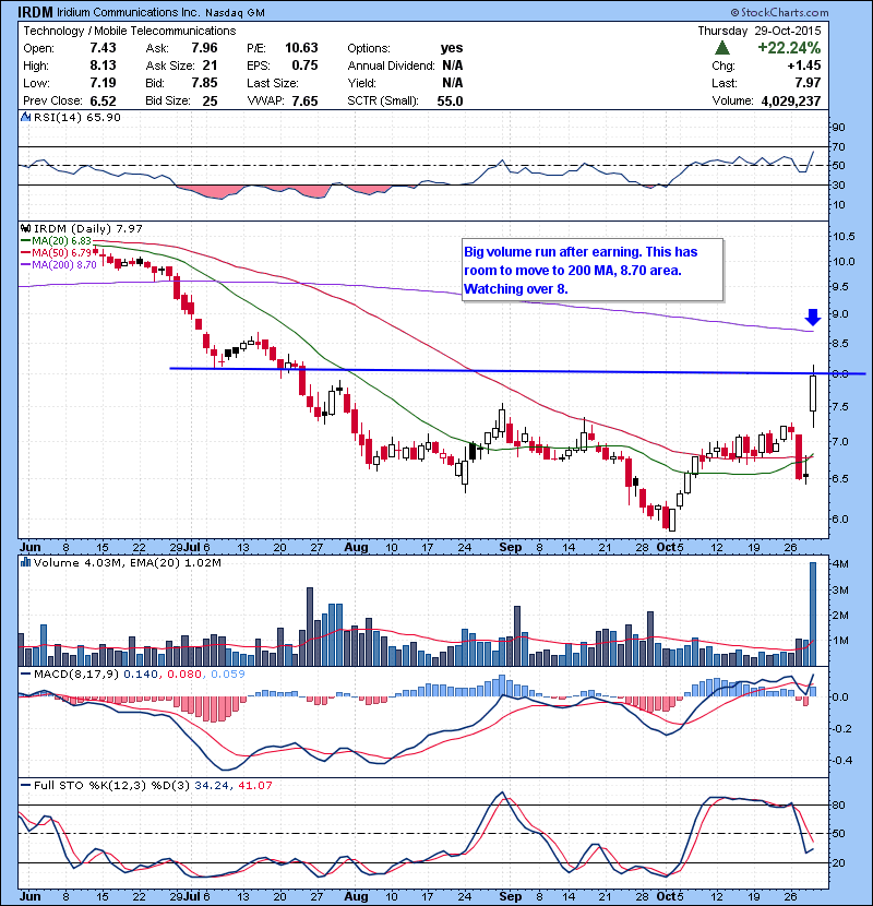 IRDM Big volume run after earning. This has room to move to 200 MA, 8.70 area. Watching over 8.