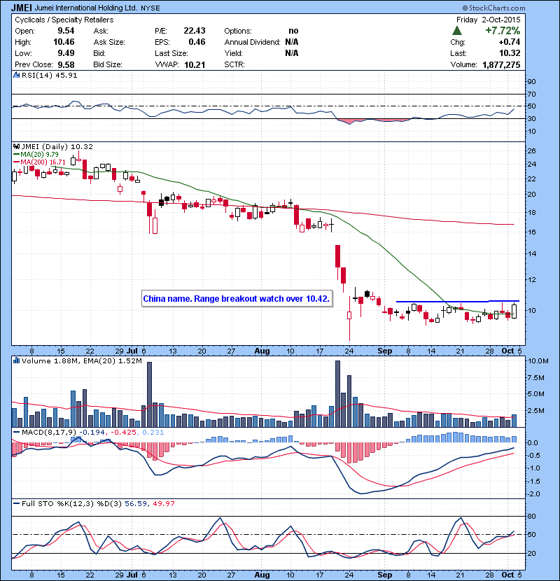 JMEI China name. Range breakout watch over 10.42.
