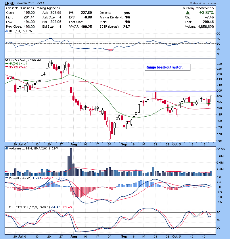 LNKD Range breakout watch.