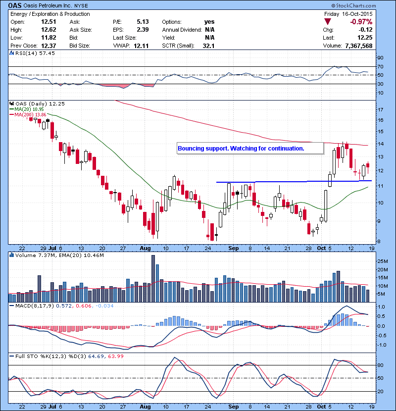 OAS Oil name. Bouncing support. Watching for continuation.