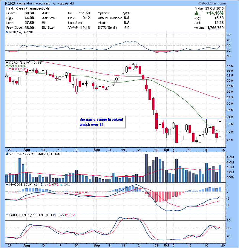 PCRX Bio name, range breakout watch over 44.