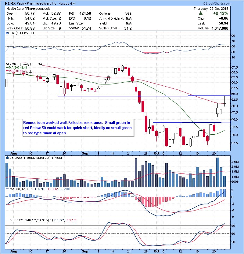 PCRX Bounce idea worked well. Failed at resistance. Small green to red Below 50 could work for quick short, ideally on small green to red type move at open.