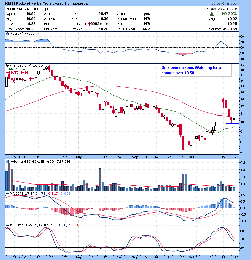 RMTI On a bounce zone. Watching for a bounce over 10.50.
