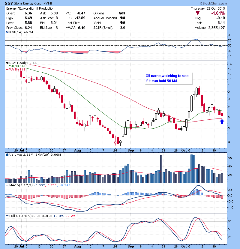 SGY Oil name,watching to see if it can hold 50 MA.