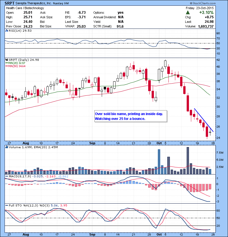 SRPT Over sold bio name, printing an inside day. Watching over 25 for a bounce.