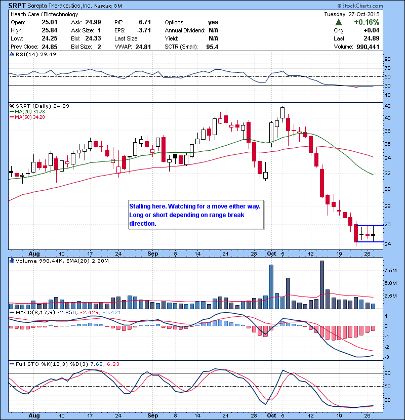 SRPT Stalling here. Watching for a move either way. Long or short depending on range break direction.
