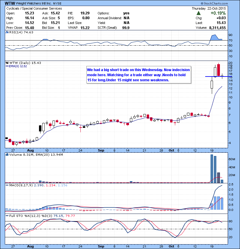 WTW We had a big short trade on this Wednesday. Now indecision mode here. Watching for a trade either way .Needs to hold 15 for long.Under 15 might see some weakness.
