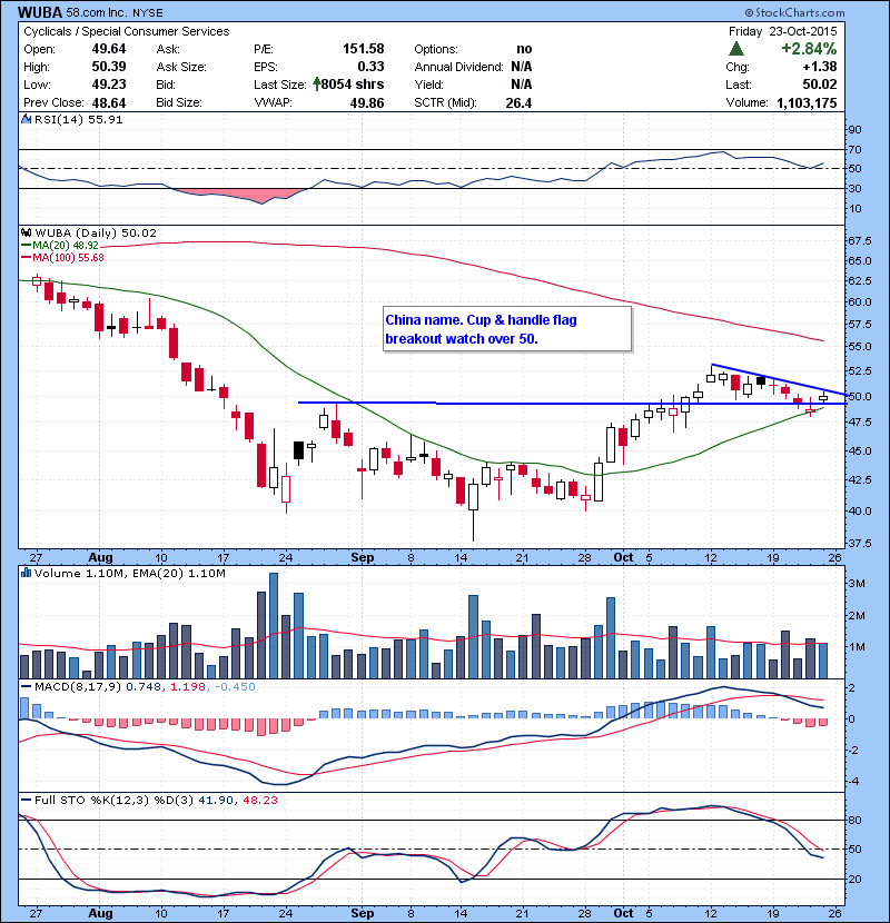 WUBA China name. Cup & handle flag breakout watch over 50.
