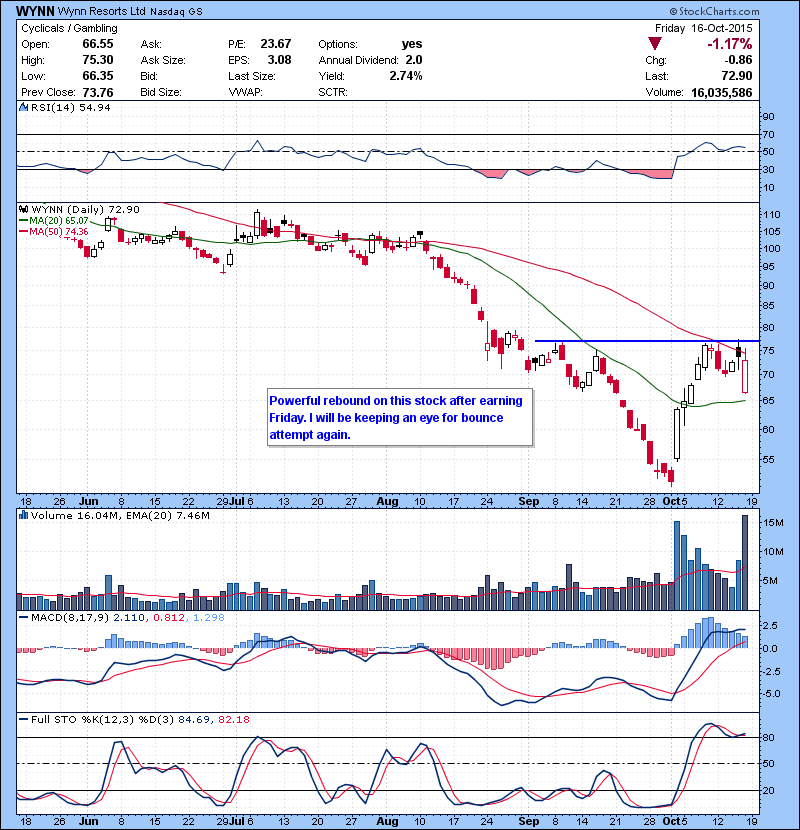 WYNN Powerful rebound on this stock after earning Friday. I will be keeping an eye for bounce attempt again.