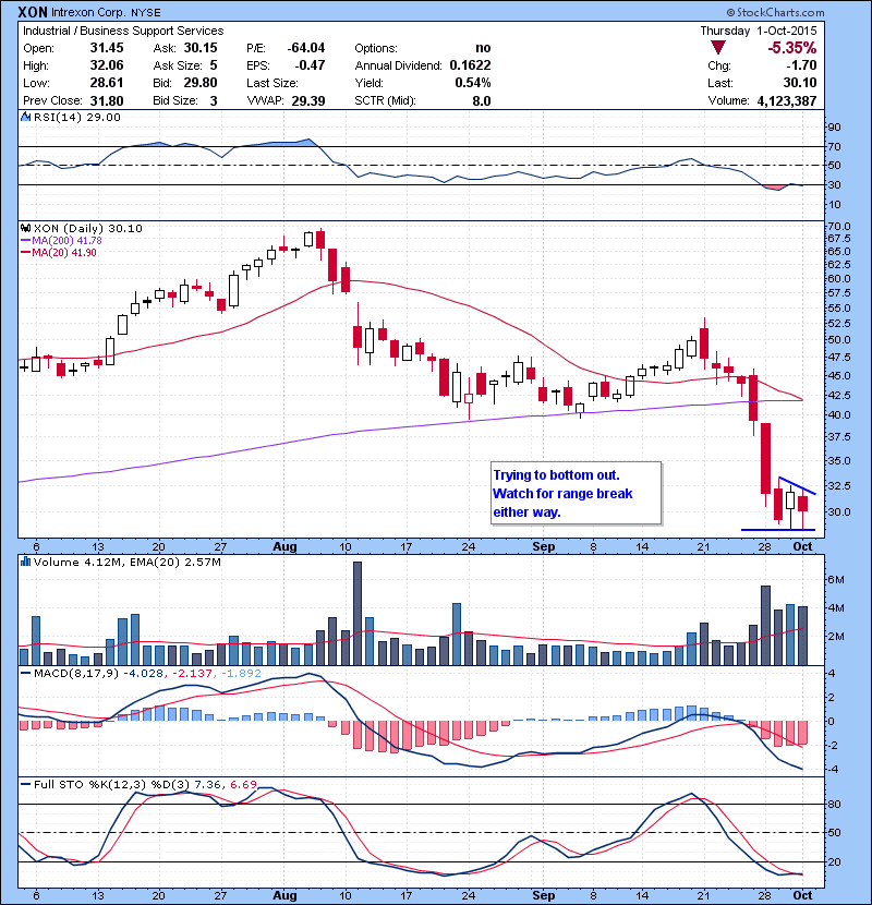 XON Trying to bottom out. Watch for range break either way.