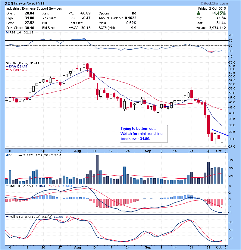 XON Bio. name. Trying to bottom out. Watch for mini trend line break over 31.80