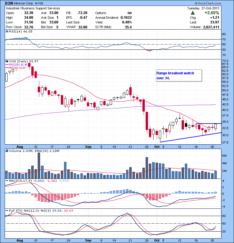 XON Range breakout watch over 34.