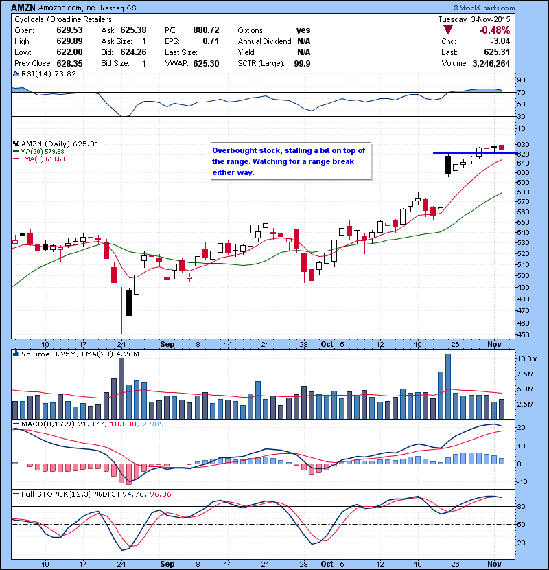 AMZN Overbought stock, stalling a bit on top of the range. Watching for a range break either way.