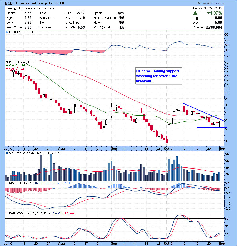 BCEI Oil name. Holding support. Watching for a trend line breakout.