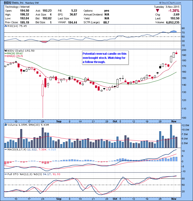 BIDU Potential reversal candle on this overbought stock. Watching for a follow through.